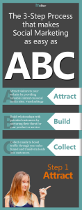 Part 1 >> The 3-step process that makes Social Marketing as easy as ABC by @mmmsocialmedia